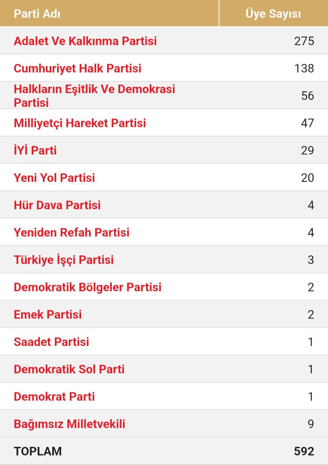 partilerin milletvekili sayıları belli oldu