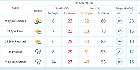 Hava sıcaklığında ani düşüş yaşandı